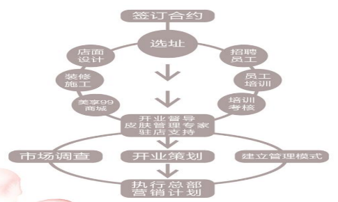 VN給你五個(gè)理由，轉(zhuǎn)行做美膚館吧！