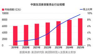 美業市場競爭越來越激烈，如何促進業績增長？