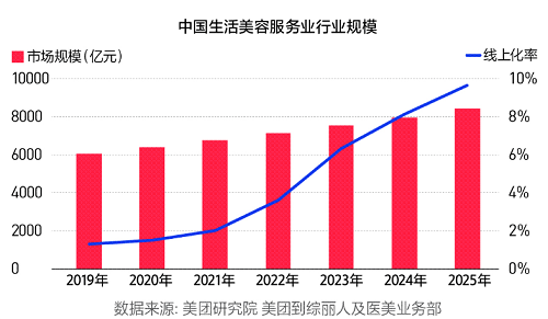 美業(yè)市場(chǎng)競(jìng)爭(zhēng)越來(lái)越激烈，如何促進(jìn)業(yè)績(jī)?cè)鲩L(zhǎng)？