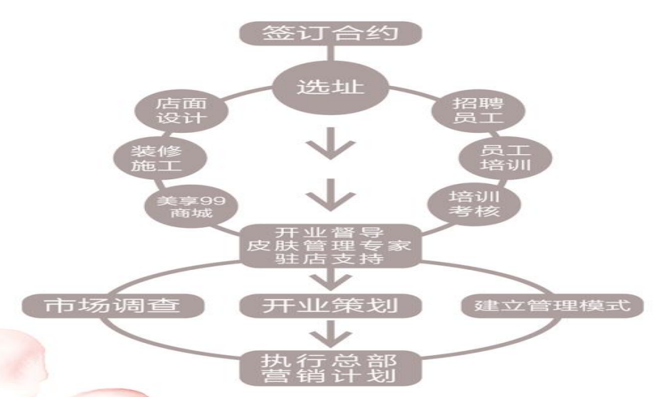 開皮膚管理店？想清楚這些問題就成功了！