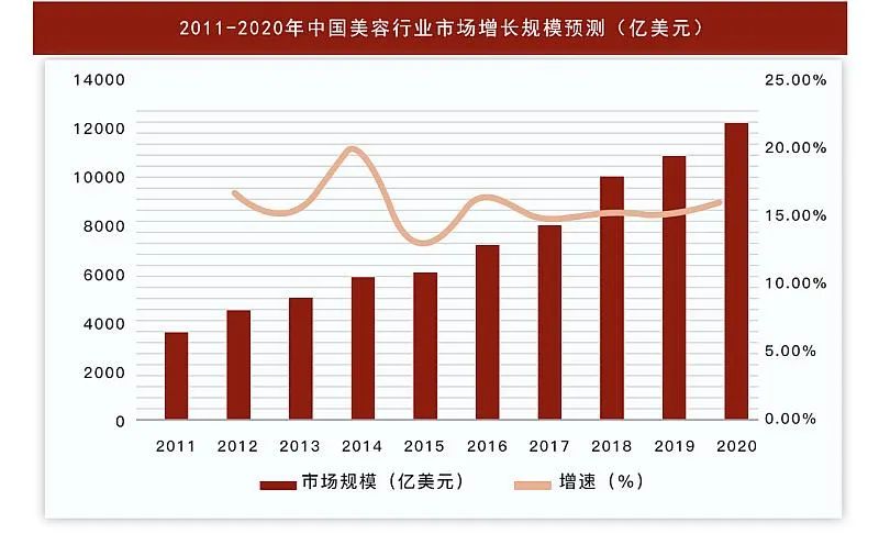 美業的市場現狀和未來，你了解嗎？